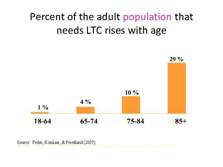 Percent of the adult population that needs LTC rises with age Source: Feder, Komisar,