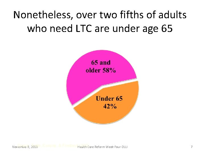 Nonetheless, over two fifths of adults who need LTC are under age 65 Source: