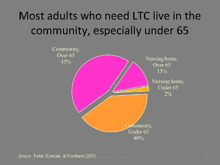 Most adults who need LTC live in the community, especially under 65 Source: 8,