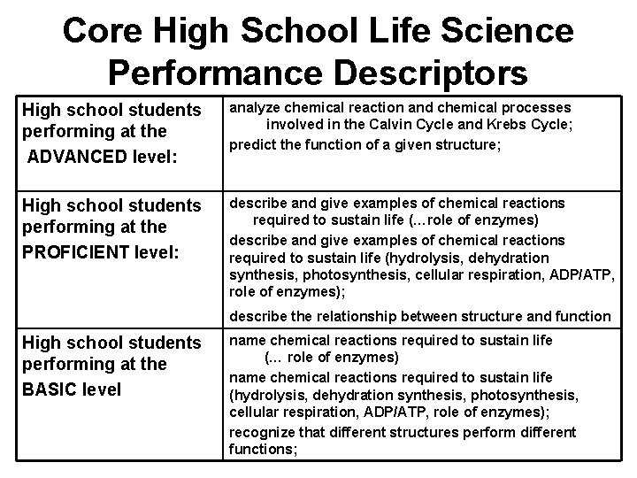 Core High School Life Science Performance Descriptors High school students performing at the ADVANCED