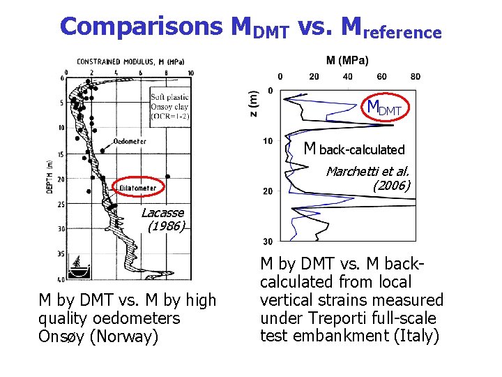 Comparisons MDMT vs. Mreference MDMT M back-calculated Marchetti et al. (2006) Lacasse (1986) M