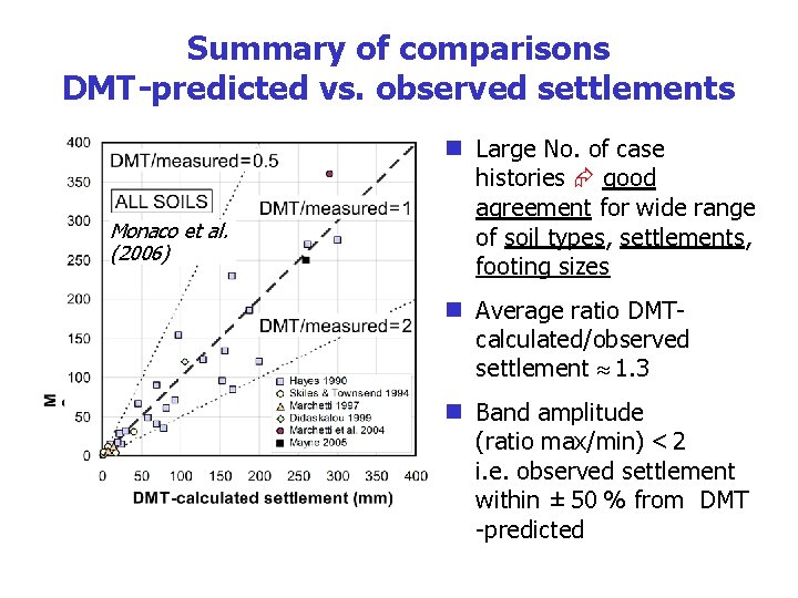 Summary of comparisons DMT-predicted vs. observed settlements Monaco et al. (2006) n Large No.