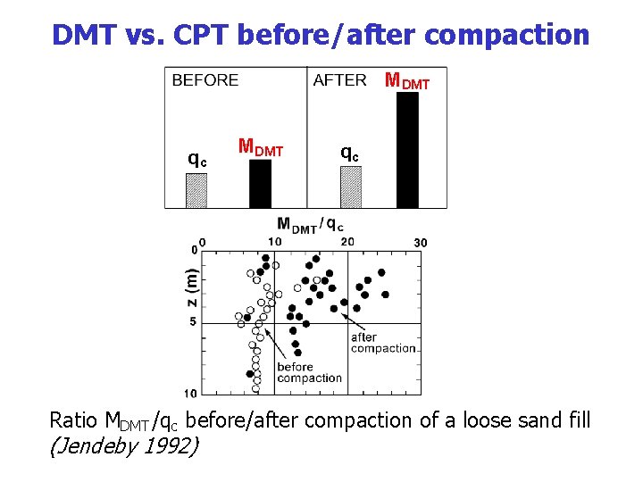 DMT vs. CPT before/after compaction MDMT qc Ratio MDMT /qc before/after compaction of a