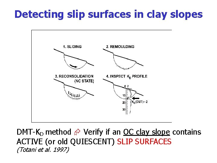 Detecting slip surfaces in clay slopes DMT-KD method Verify if an OC clay slope