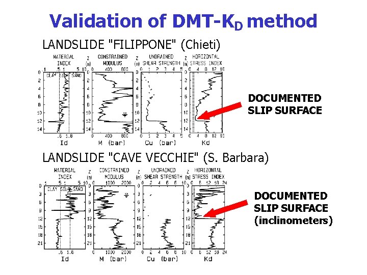 Validation of DMT-KD method LANDSLIDE "FILIPPONE" (Chieti) DOCUMENTED SLIP SURFACE LANDSLIDE "CAVE VECCHIE" (S.