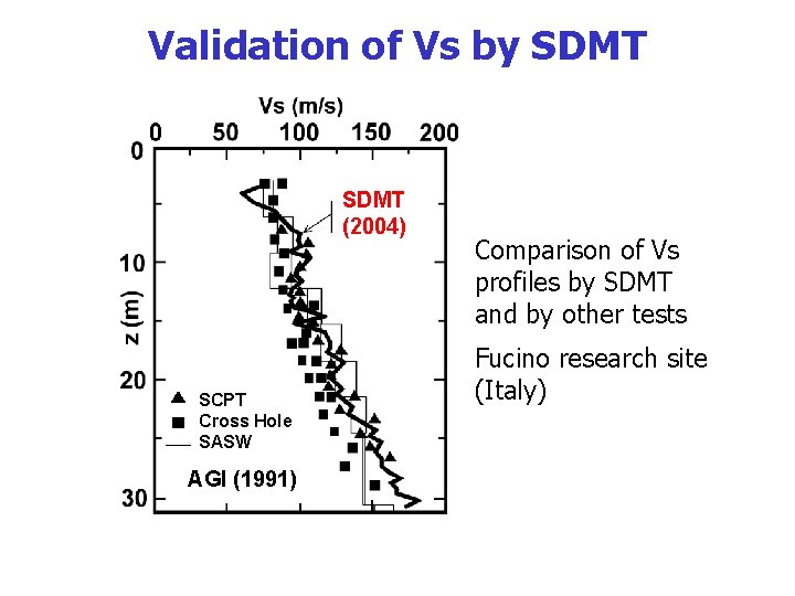 Validation of Vs by SDMT (2004) SCPT Cross Hole SASW AGI (1991) Comparison of