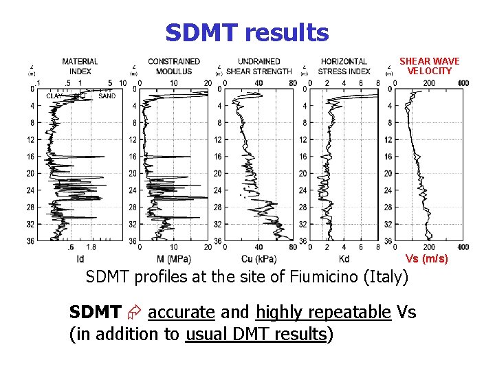 SDMT results SHEAR WAVE VELOCITY Vs (m/s) SDMT profiles at the site of Fiumicino