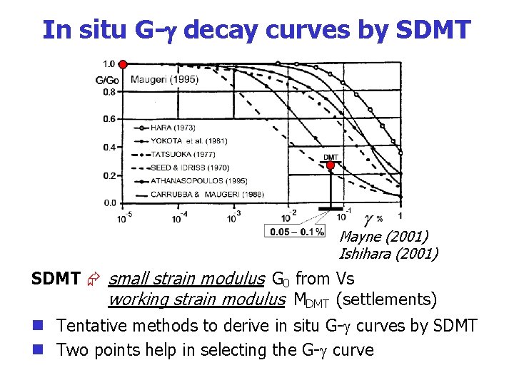 In situ G- decay curves by SDMT Mayne (2001) Ishihara (2001) SDMT small strain