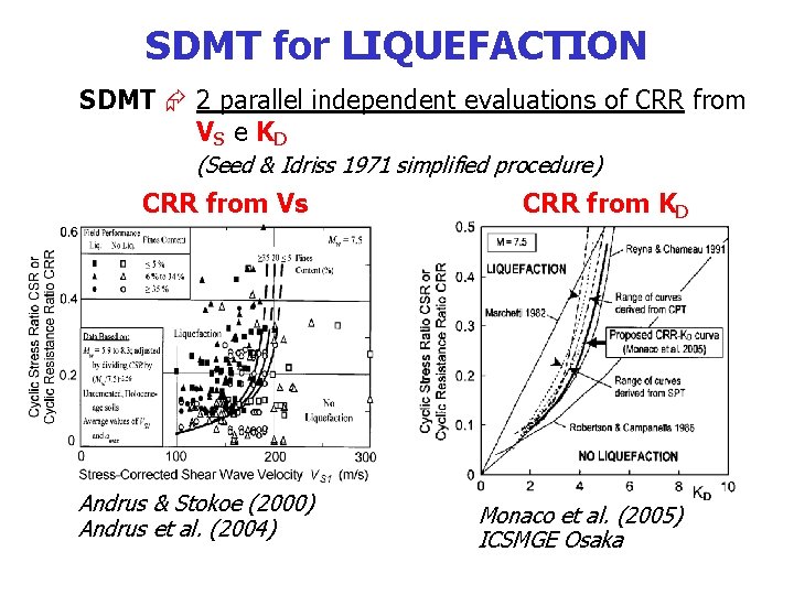 SDMT for LIQUEFACTION SDMT 2 parallel independent evaluations of CRR from V S e