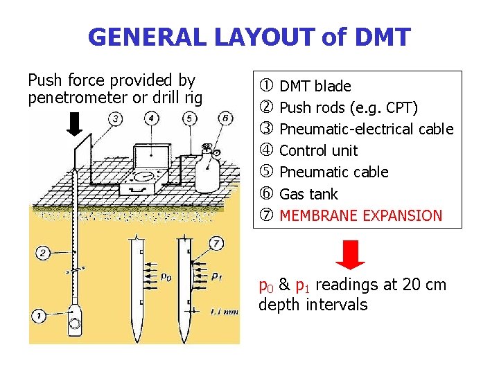 GENERAL LAYOUT of DMT Push force provided by penetrometer or drill rig DMT blade