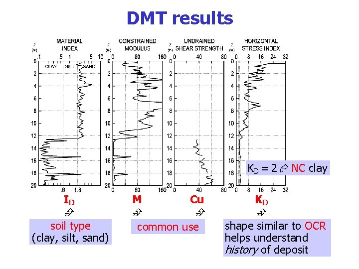 DMT results KD = 2 NC clay ID soil type (clay, silt, sand) M