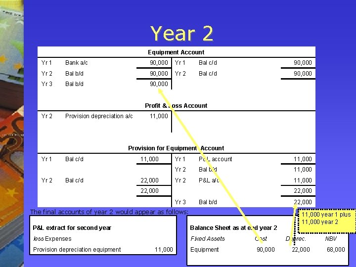 Year 2 Equipment Account Yr 1 Bank a/c 90, 000 Yr 1 Bal c/d