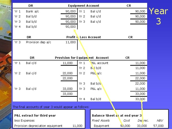 DR Equipment Account CR Yr 1 Bank a/c 90, 000 Yr 1 Bal c/d