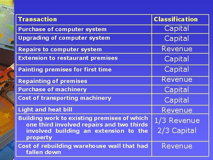 Transaction Classification Purchase of computer system Capital Revenue Capital Revenue 1/3 Revenue 2/3 Capital