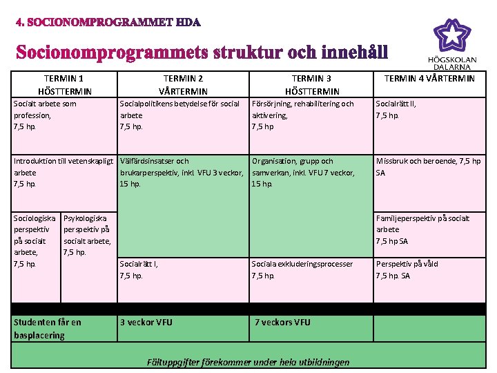 TERMIN 1 HÖSTTERMIN Socialt arbete som profession, 7, 5 hp. TERMIN 2 VÅRTERMIN Socialpolitikens