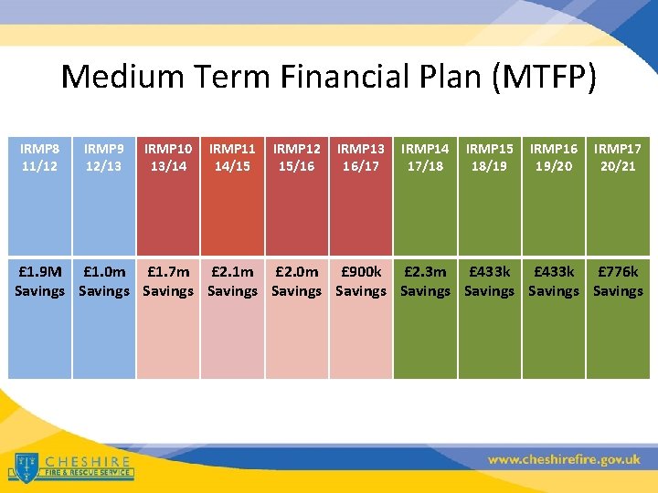 Medium Term Financial Plan (MTFP) IRMP 8 11/12 IRMP 9 12/13 IRMP 10 13/14
