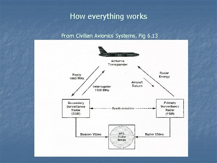 How everything works From Civilian Avionics Systems, Fig 6. 13 