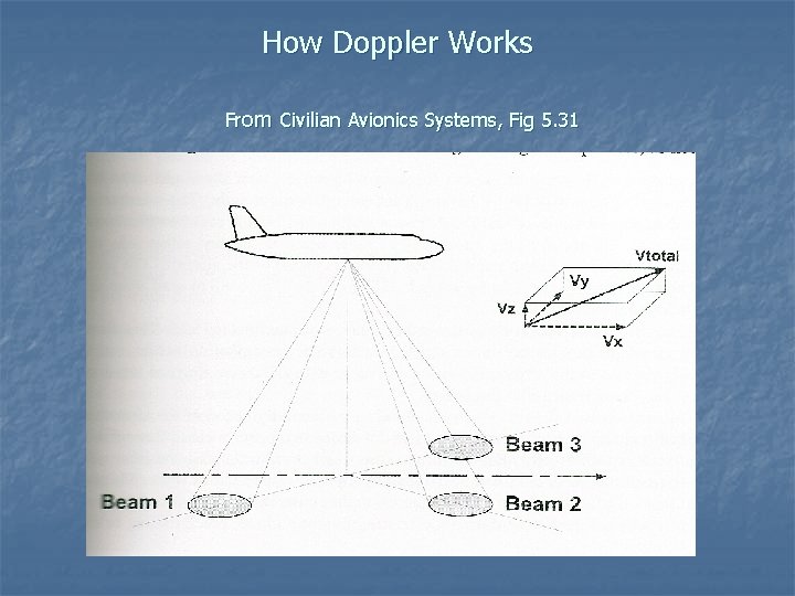 How Doppler Works From Civilian Avionics Systems, Fig 5. 31 