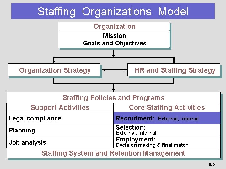 Staffing Organizations Model Organization Mission Goals and Objectives Organization Strategy HR and Staffing Strategy