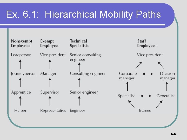 Ex. 6. 1: Hierarchical Mobility Paths 6 -5 