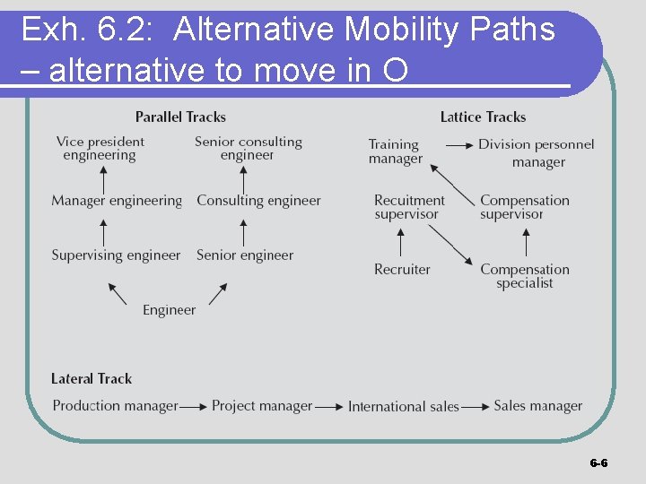 Exh. 6. 2: Alternative Mobility Paths – alternative to move in O 6 -6