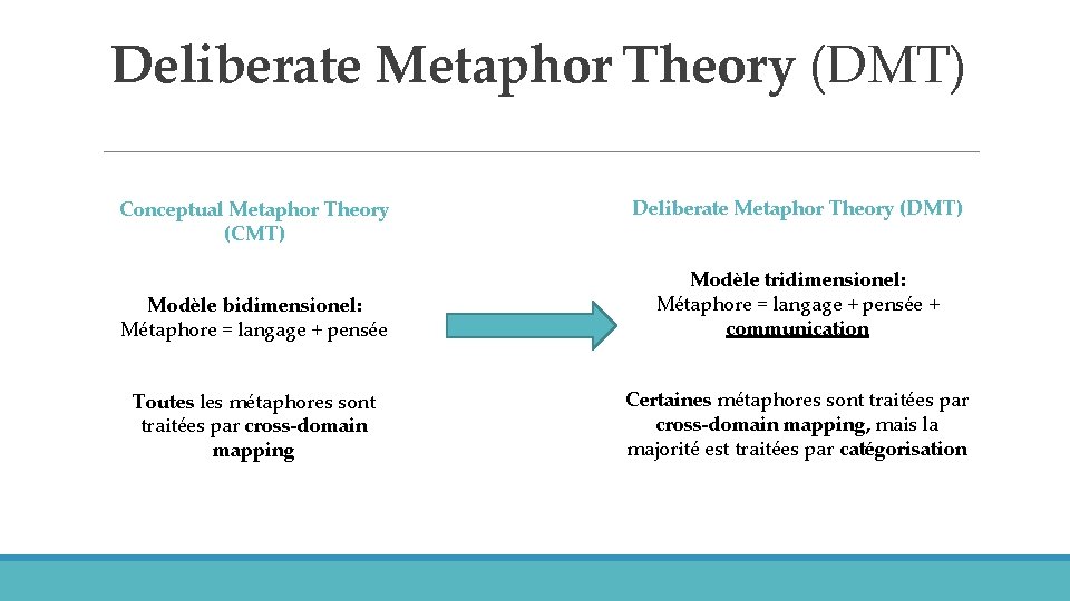 Deliberate Metaphor Theory (DMT) Conceptual Metaphor Theory (CMT) Deliberate Metaphor Theory (DMT) Modèle bidimensionel: