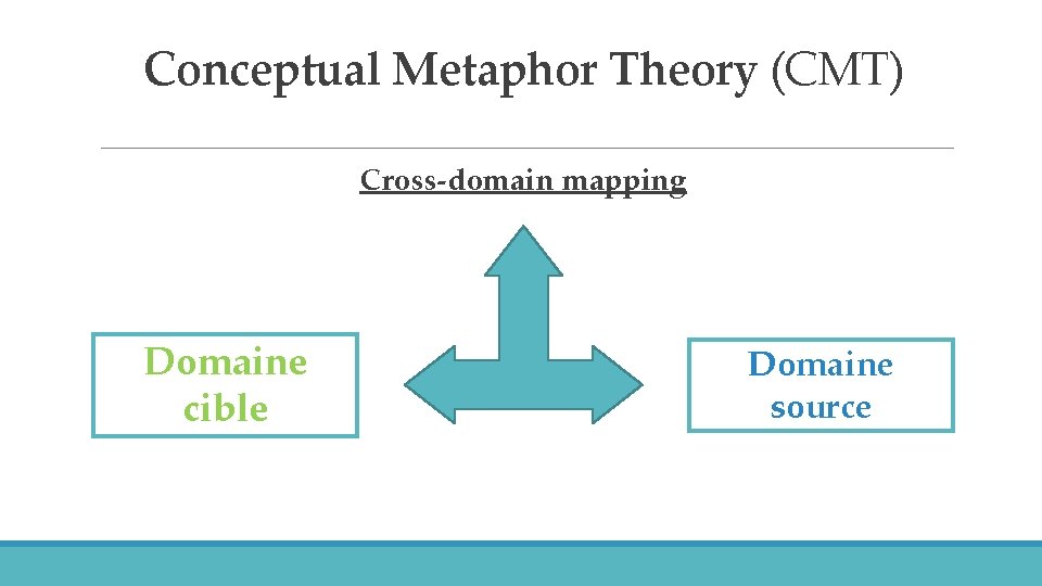 Conceptual Metaphor Theory (CMT) Cross-domain mapping Domaine cible Domaine source 