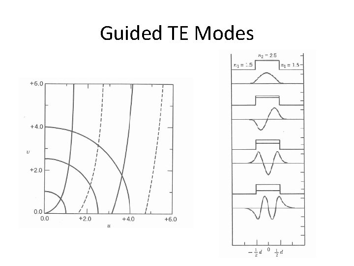 Guided TE Modes 