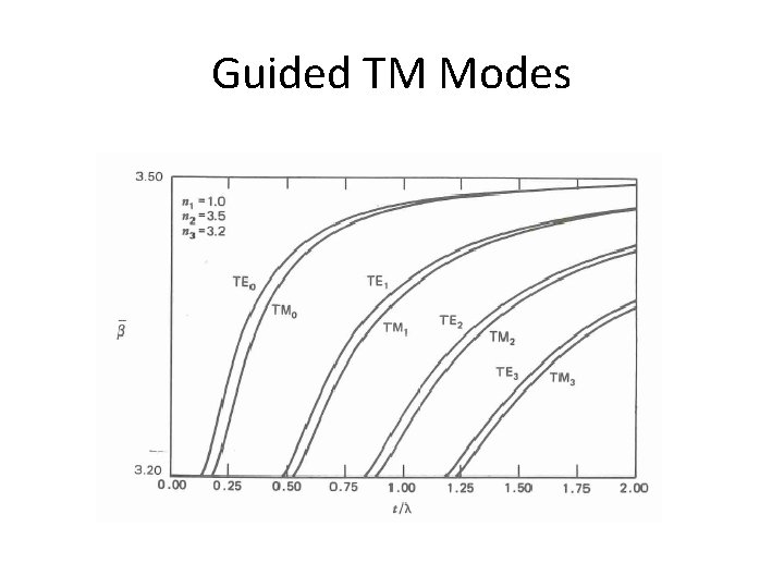 Guided TM Modes 