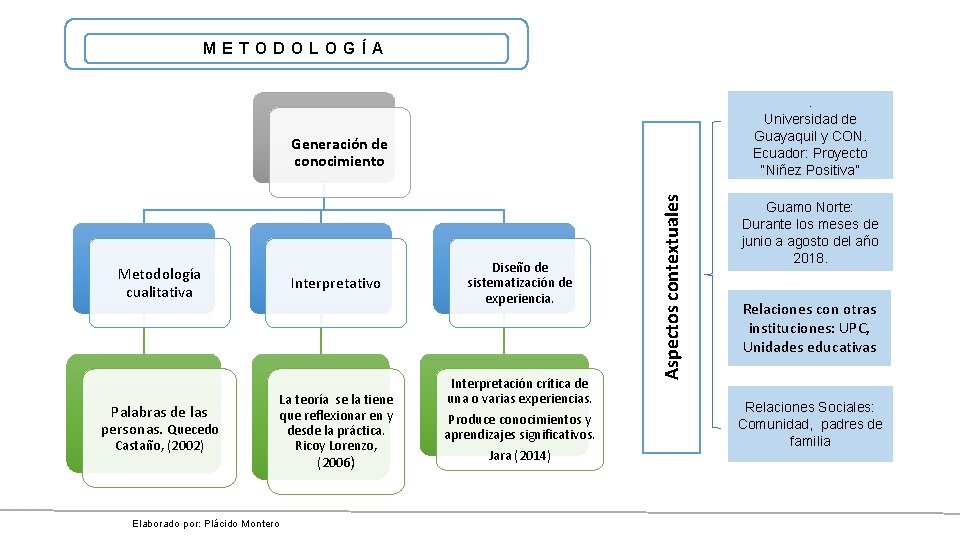METODOLOGÍA. Universidad de Guayaquil y CON. Ecuador: Proyecto “Niñez Positiva” Metodología cualitativa Palabras de METODOLOGÍA. Universidad de Guayaquil y CON. Ecuador: Proyecto “Niñez Positiva” Metodología cualitativa Palabras de