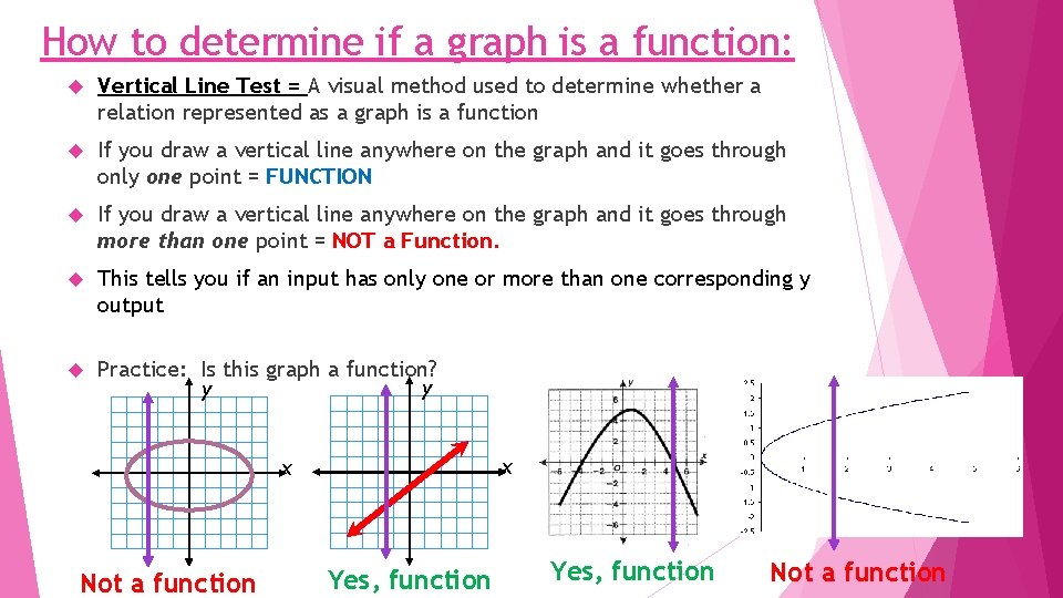 How to determine if a graph is a function: Vertical Line Test = A