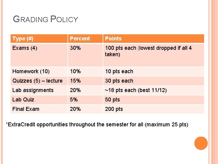 GRADING POLICY Type (#) Percent Points Exams (4) 30% 100 pts each (lowest dropped