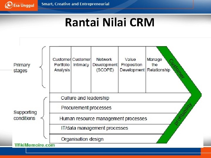 Rantai Nilai CRM 