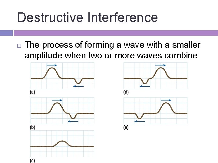 Destructive Interference The process of forming a wave with a smaller amplitude when two