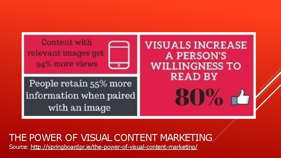 THE POWER OF VISUAL CONTENT MARKETING Source: http: //springboardpr. ie/the-power-of-visual-content-marketing/ 