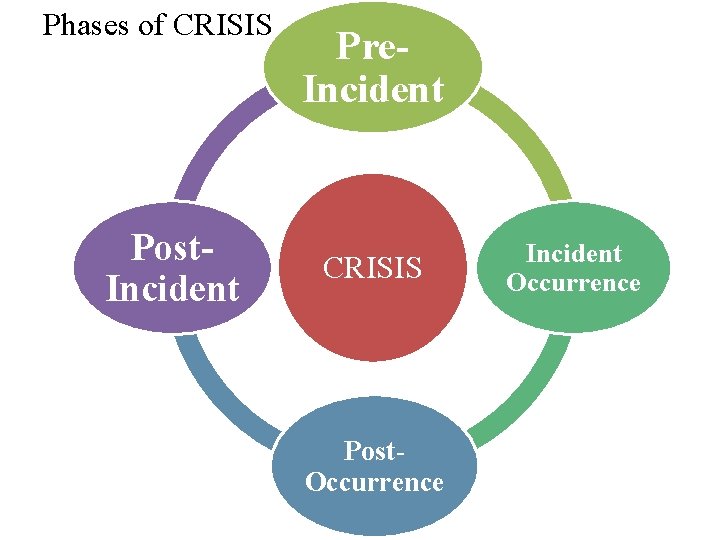 Phases of CRISIS Post. Incident Pre. Incident CRISIS Post. Occurrence Incident Occurrence Phases of CRISIS Post. Incident Pre. Incident CRISIS Post. Occurrence Incident Occurrence