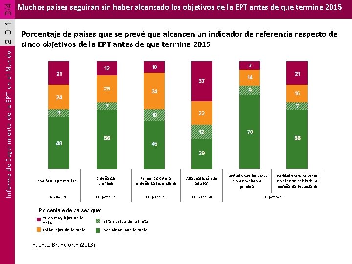 Muchos países seguirán sin haber alcanzado los objetivos de la EPT antes de que