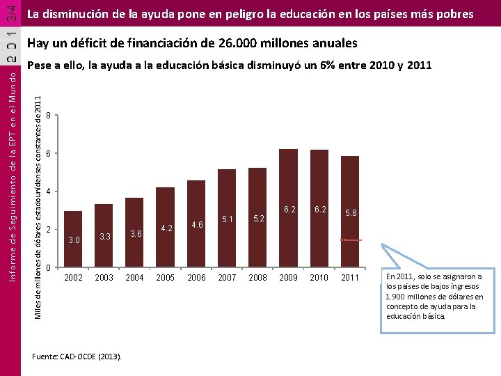 La disminución de la ayuda pone en peligro la educación en los países más