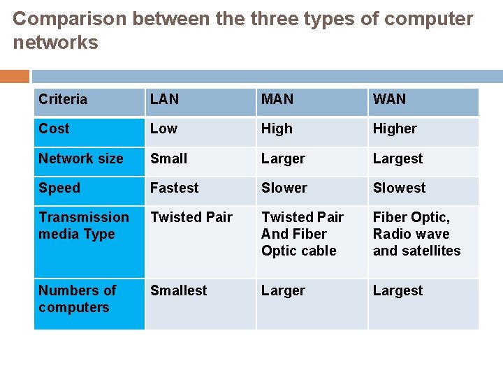 Comparison between the three types of computer networks Criteria LAN MAN WAN Cost Low