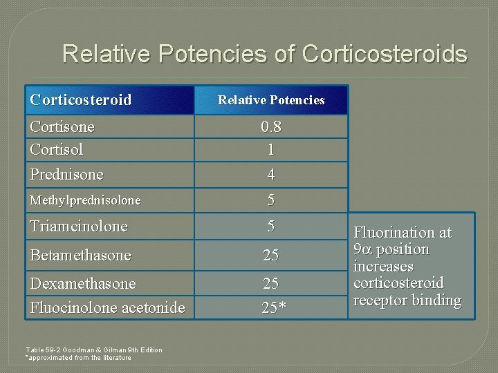 Relative Potencies of Corticosteroids Corticosteroid Cortisone Cortisol Prednisone Relative Potencies 0. 8 1 4