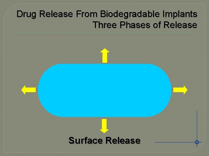 Drug Release From Biodegradable Implants Three Phases of Release Surface Release 