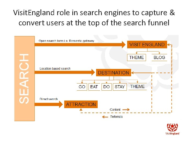Visit. England role in search engines to capture & convert users at the top