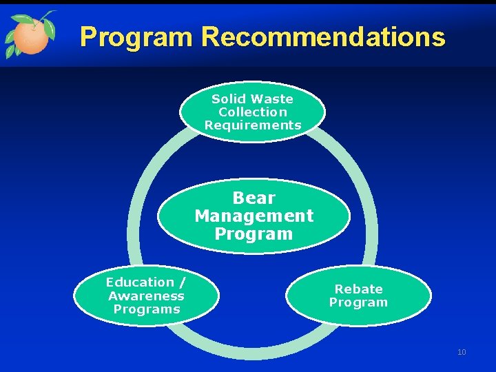 Program Recommendations Solid Waste Collection Requirements Bear Management Program Education / Awareness Programs Rebate