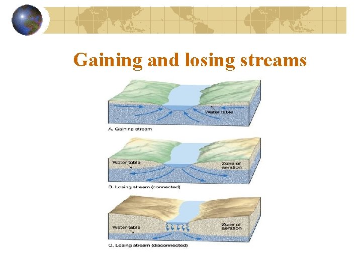 Gaining and losing streams 