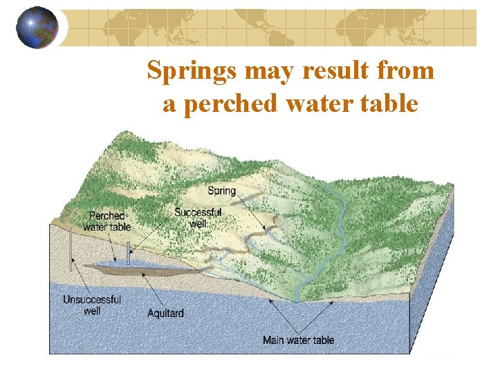 Springs may result from a perched water table 