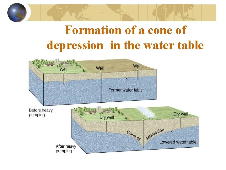 Formation of a cone of depression in the water table 