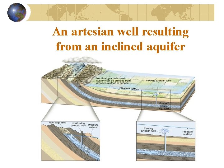 An artesian well resulting from an inclined aquifer 