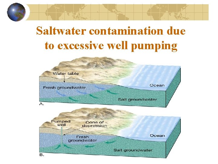 Saltwater contamination due to excessive well pumping 