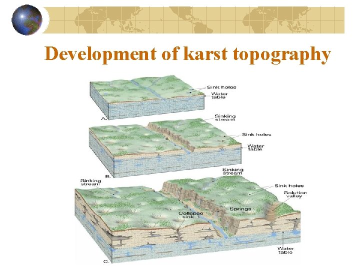 Development of karst topography 