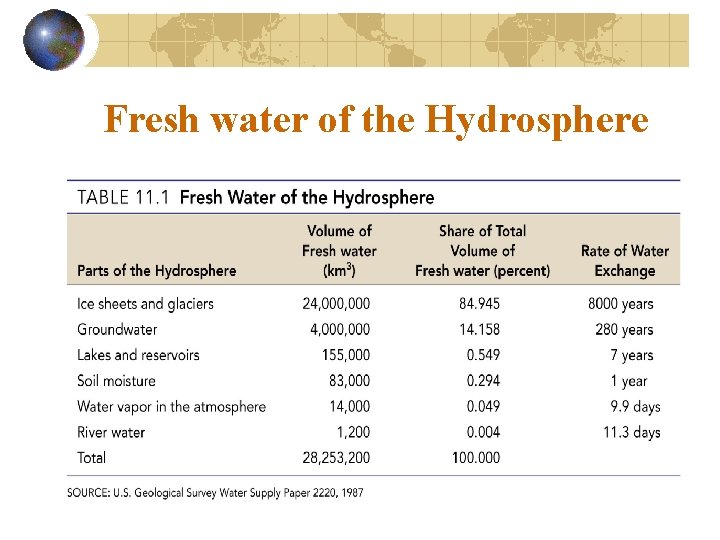 Fresh water of the Hydrosphere 